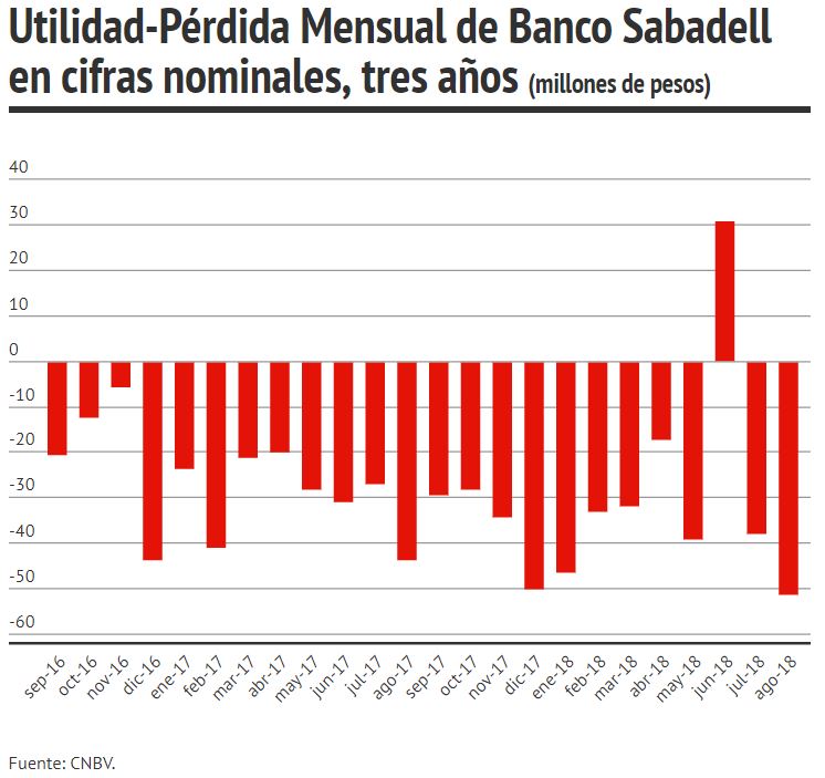 Utilidades de Banco Sabadell