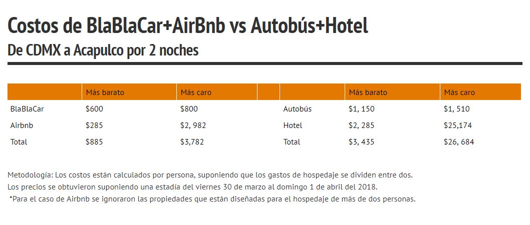 Vacaciones en acapulco utilizando airbnb y blablacar