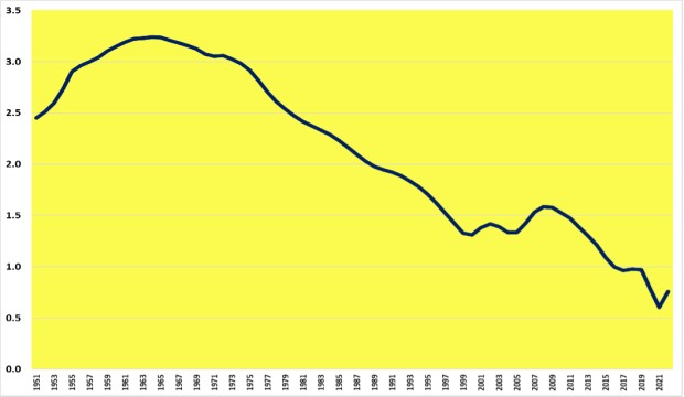 Población mexicana 1951-2022 (%)